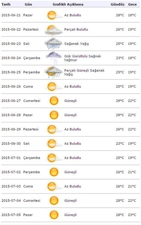 Spil dağı hava durumu 15 günlük